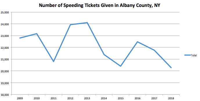 Albany County Graph Speeding Ticket