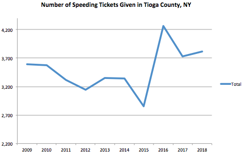 Tioga County Graph Speeding Ticket