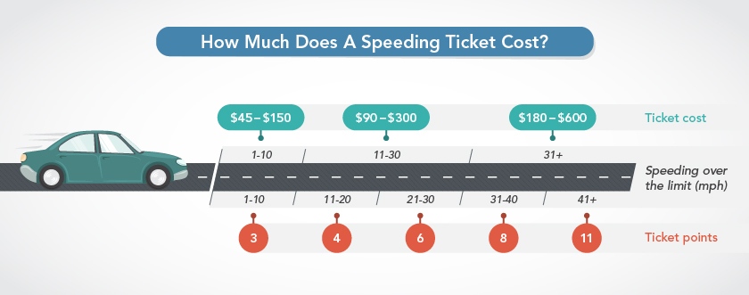 The cost of NY speeding ticket infographic