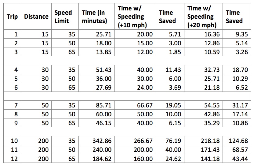 Does Speeding Really Save You Time?