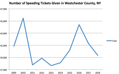 Westchester County Graph Speeding Ticket