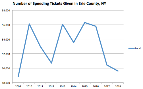 Erie County Graph Speeding Ticket
