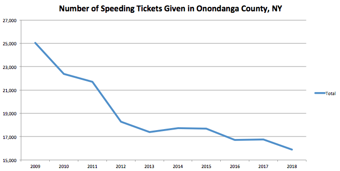 Onondanga County Graph Speeding Ticket