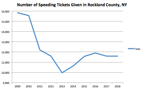 Rockland County Graph Speeding Ticket