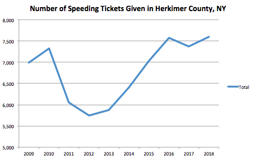 Herkimer County Graph Speeding Ticket