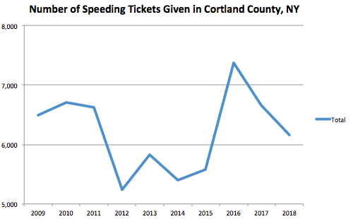 Cortland County Graph Speeding Ticket