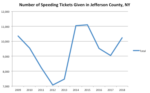 Suffolk County Graph Speeding Ticket