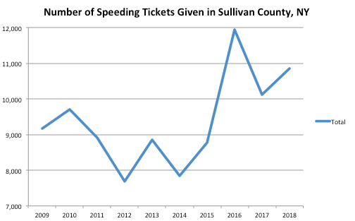Sullivan County Graph Speeding Ticket