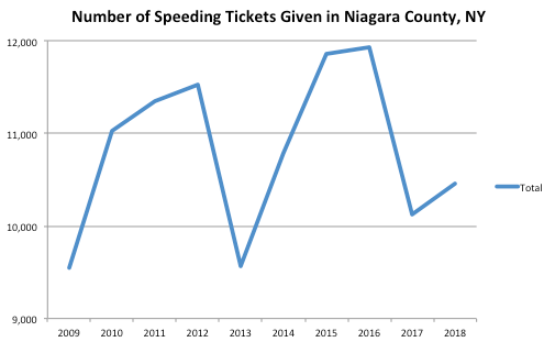 Niagara County Graph Speeding Ticket