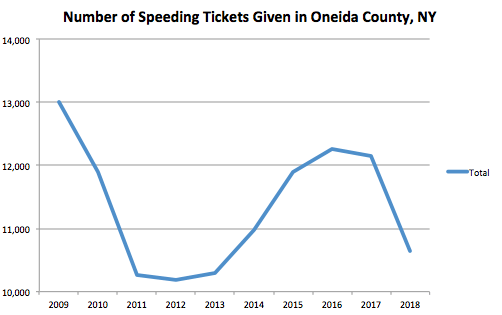Oneida County Graph Speeding Ticket
