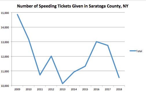 Saratoga County Graph Speeding Ticket