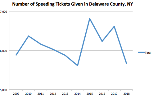 Suffolk County Graph Speeding Ticket