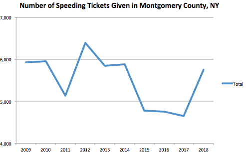 Suffolk County Graph Speeding Ticket