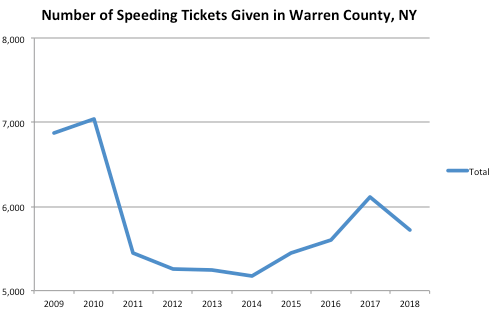 Warren County Graph Speeding Ticket