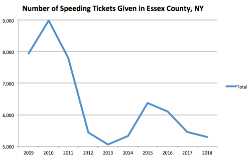 essex County Graph Speeding Ticket