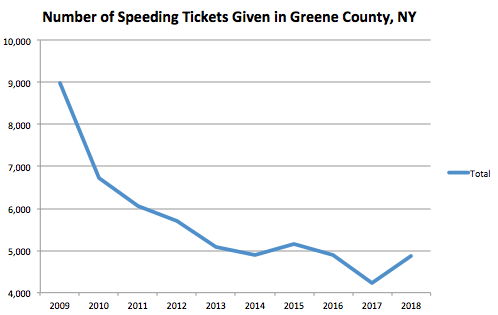 Greene County Graph Speeding Ticket