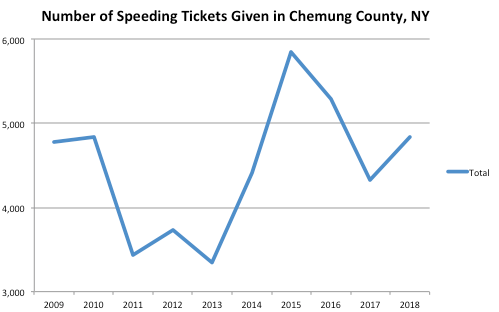 Chemung County Graph Speeding Ticket