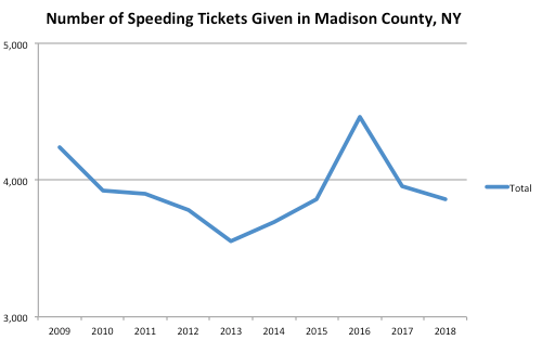 Madison County Graph Speeding Ticket