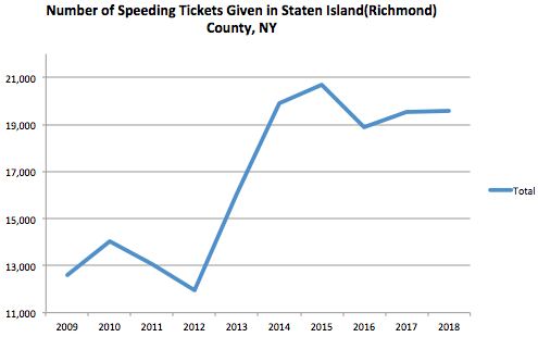 Staten Island County Graph Speeding Ticket
