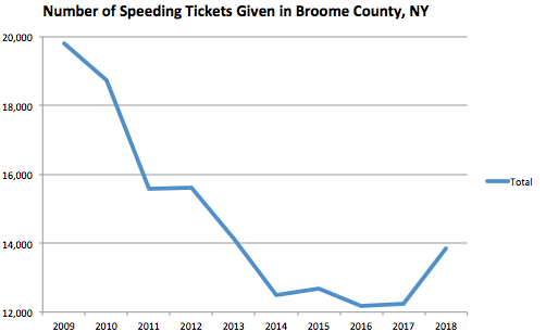 Broome County Graph Speeding Ticket