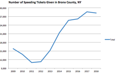 Bronx County Graph Speeding Ticket