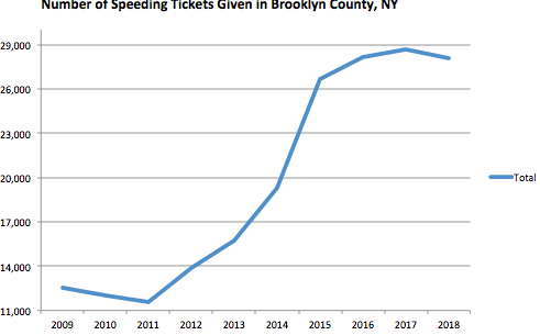 Brooklyn County Graph Speeding Ticket