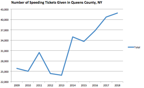 Queens County Graph Speeding Ticket