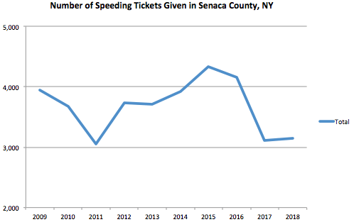 Senaca County Graph Speeding Ticket