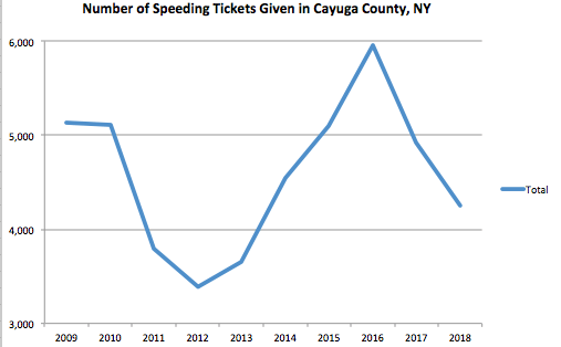 Cayuga County Graph Speeding Ticket