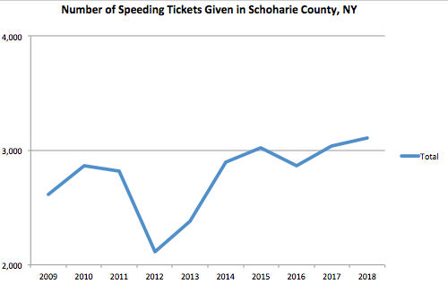 schoharie County Graph Speeding Ticket