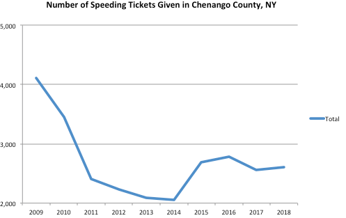 chenango County Graph Speeding Ticket