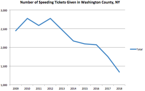 Washington County Graph Speeding Ticket