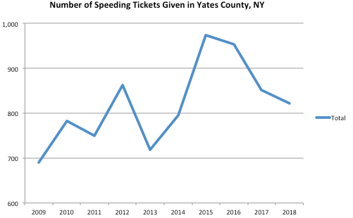 Yates County Graph Speeding Ticket