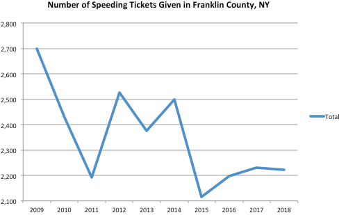 franklin County Graph Speeding Ticket