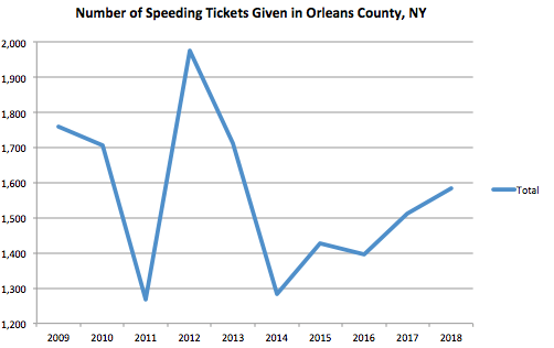 Orleans County Graph Speeding Ticket