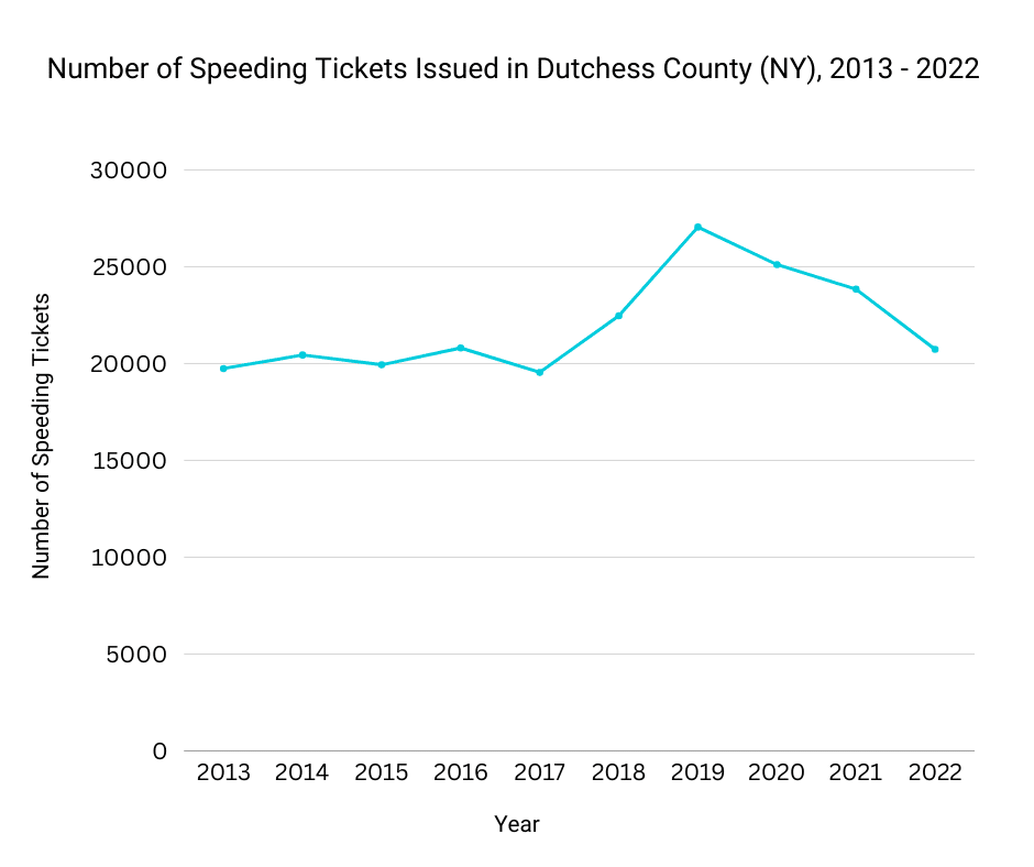 2013 - 2022 Speeding Ticket Data in Dutchess County NY