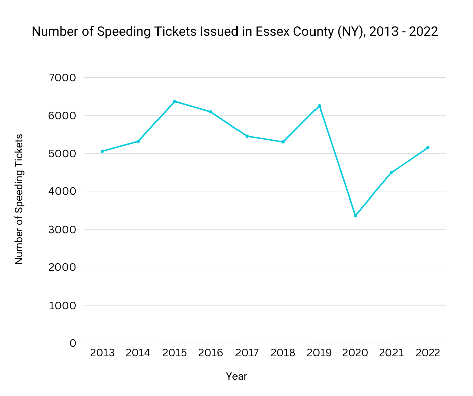 2022 Speeding Ticket Data for Essex County NY